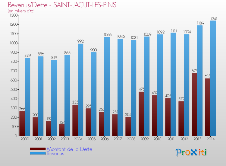 Evolution comparée de la dette et des revenus pour la commune de SAINT-JACUT-LES-PINS de 2000 à 2014 Comparaison de la dette et des revenus pour SAINT-JACUT-LES-PINS de 2000 à 2014