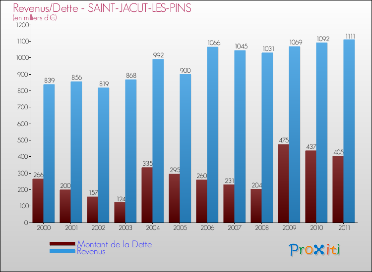 Evolution comparée de la dette et des revenus pour la commune de SAINT-JACUT-LES-PINS de 2000 à 2011 Comparaison de la dette et des revenus pour SAINT-JACUT-LES-PINS de 2000 à 2011