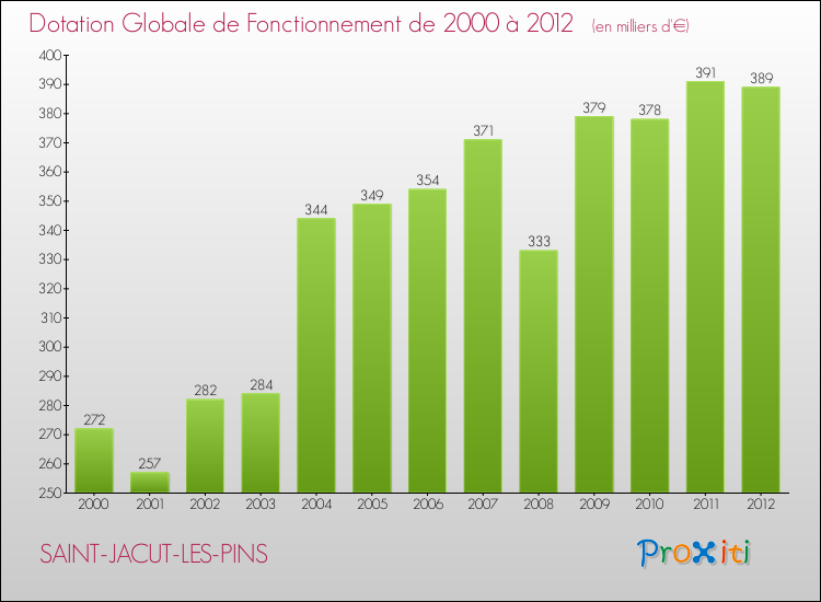Evolution du montant de la Dotation Globale de Fonctionnement pour la commune de SAINT-JACUT-LES-PINS de 2000 à 2012 Evolution du montant de la Dotation Globale de Fonctionnement pour SAINT-JACUT-LES-PINS de 2000 à 2012