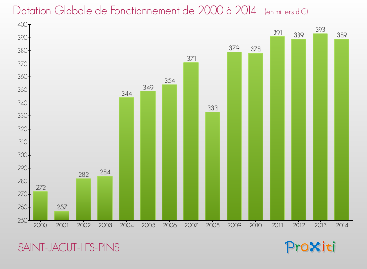 Evolution du montant de la Dotation Globale de Fonctionnement pour la commune de SAINT-JACUT-LES-PINS de 2000 à 2014 Evolution du montant de la Dotation Globale de Fonctionnement pour SAINT-JACUT-LES-PINS de 2000 à 2014