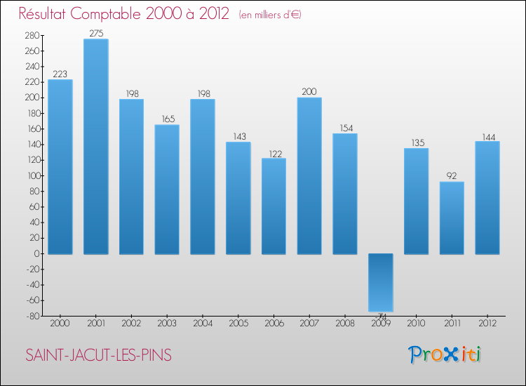 Evolution du résultat comptable pour la commune de SAINT-JACUT-LES-PINS de 2000 à 2012 Evolution du résultat comptable pour SAINT-JACUT-LES-PINS de 2000 à 2012