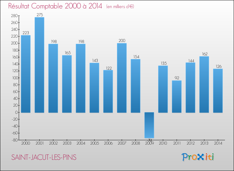 Evolution du résultat comptable pour la commune de SAINT-JACUT-LES-PINS de 2000 à 2014 Evolution du résultat comptable pour SAINT-JACUT-LES-PINS de 2000 à 2014