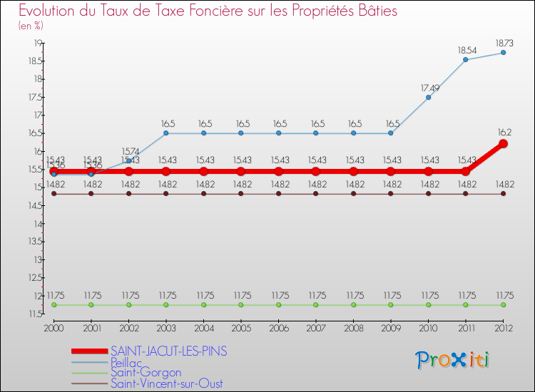 Evolution du taux de la taxe foncière sur le bati pour SAINT-JACUT-LES-PINS et les communes proches de 2000 à 2012 Comparaison des taux de taxe foncière sur le bati pour SAINT-JACUT-LES-PINS et les communes voisines de 2000 à 2012