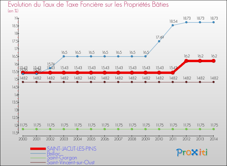 Evolution du taux de la taxe foncière sur le bati pour SAINT-JACUT-LES-PINS et les communes proches de 2000 à 2014 Comparaison des taux de taxe foncière sur le bati pour SAINT-JACUT-LES-PINS et les communes voisines de 2000 à 2014