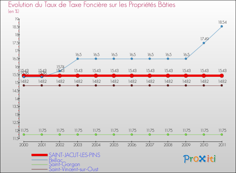 Evolution du taux de la taxe foncière sur le bati pour SAINT-JACUT-LES-PINS et les communes proches Comparaison des taux de taxe foncière sur le bati pour SAINT-JACUT-LES-PINS et les communes voisines