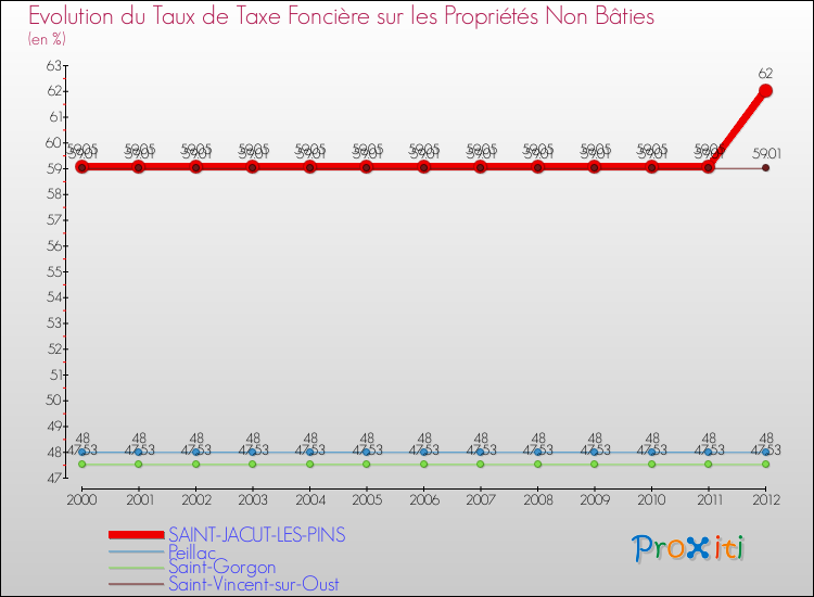 Evolution du taux de la taxe foncière sur les immeubles et terrains non batis pour SAINT-JACUT-LES-PINS et les communes proches de 2000 à 2012 Comparaison des taux de la taxe foncière sur les immeubles et terrains non batis pour SAINT-JACUT-LES-PINS et les communes voisines de 2000 à 2012