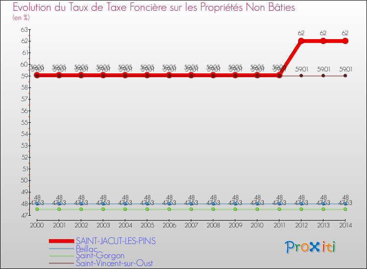 Evolution du taux de la taxe foncière sur les immeubles et terrains non batis pour SAINT-JACUT-LES-PINS et les communes proches de 2000 à 2014 Comparaison des taux de la taxe foncière sur les immeubles et terrains non batis pour SAINT-JACUT-LES-PINS et les communes voisines de 2000 à 2014