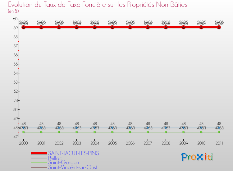 Evolution du taux de la taxe foncière sur les immeubles et terrains non batis pour SAINT-JACUT-LES-PINS et les communes proches Comparaison des taux de la taxe foncière sur les immeubles et terrains non batis pour SAINT-JACUT-LES-PINS et les communes voisines