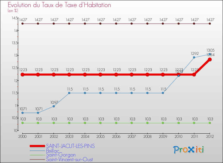 Evolution du taux de la taxe d'habitation pour SAINT-JACUT-LES-PINS et les communes proches Comparaison des taux de la taxe d'habitation pour SAINT-JACUT-LES-PINS et les communes voisines