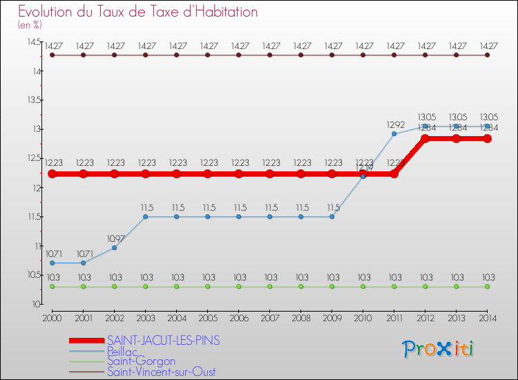 Evolution du taux de la taxe d'habitation pour SAINT-JACUT-LES-PINS et les communes proches de 2000 à 2014 Comparaison des taux de la taxe d'habitation pour SAINT-JACUT-LES-PINS et les communes voisines de 2000 à 2014