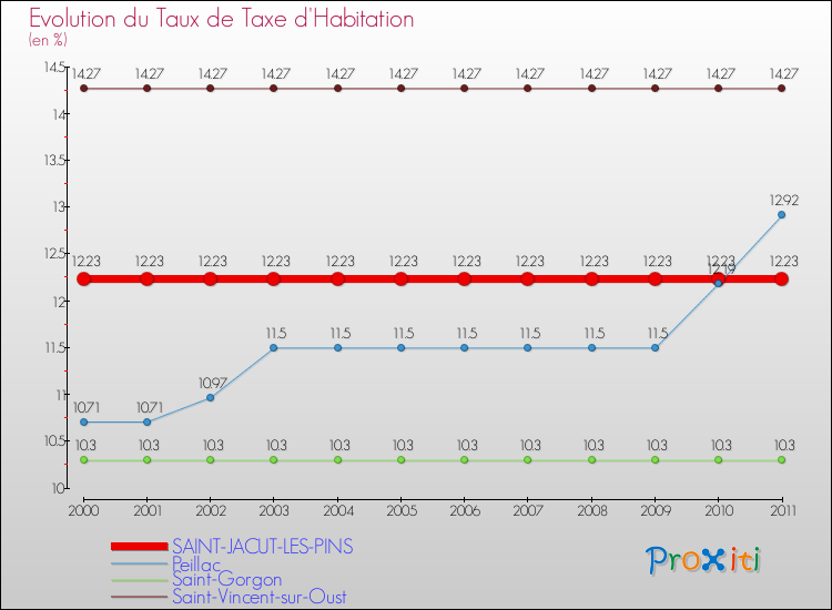 Evolution du taux de la taxe d'habitation pour SAINT-JACUT-LES-PINS et les communes proches Comparaison des taux de la taxe d'habitation pour SAINT-JACUT-LES-PINS et les communes voisines