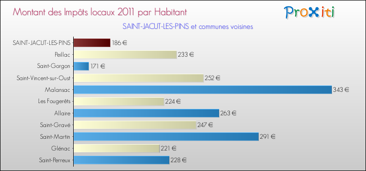 Montant des impôts locaux par Habitant pour SAINT-JACUT-LES-PINS et les communes proches Comparaison des impôts locaux par habitant pour SAINT-JACUT-LES-PINS et les communes voisines
