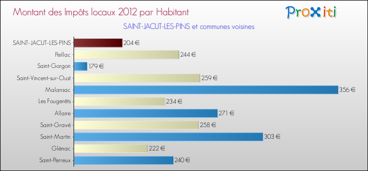 Montant des impôts locaux par Habitant pour SAINT-JACUT-LES-PINS et les communes proches Comparaison des impôts locaux par habitant pour SAINT-JACUT-LES-PINS et les communes voisines
