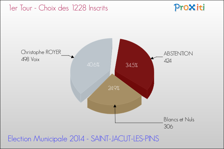 Résultats par rapport aux inscrits au 1er Tour des Elections Municipales 2014 de la commune de SAINT-JACUT-LES-PINS Elections Municipales 2014 - Résultats par rapport aux inscrits au 1er Tour pour la commune de SAINT-JACUT-LES-PINS
