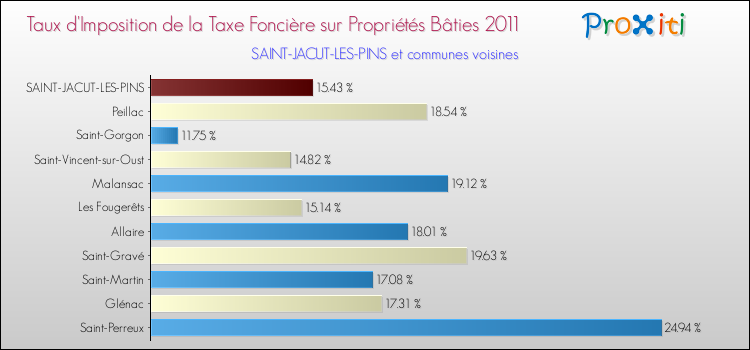 Taux d'imposition de la taxe foncière sur le bati 2011 pour SAINT-JACUT-LES-PINS et les communes proches Comparaison des taux d'imposition de la taxe foncière sur le bati 2011 pour SAINT-JACUT-LES-PINS et les communes voisines