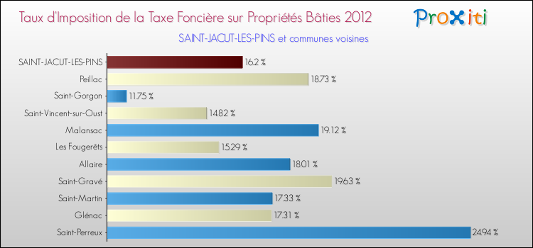 Taux d'imposition de la taxe foncière sur le bati 2012 pour SAINT-JACUT-LES-PINS et les communes proches Comparaison des taux d'imposition de la taxe foncière sur le bati 2012 pour SAINT-JACUT-LES-PINS et les communes voisines
