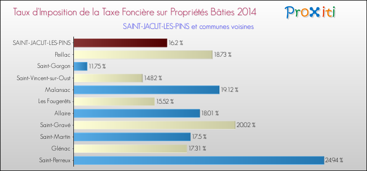Taux d'imposition de la taxe foncière sur le bati 2014 pour SAINT-JACUT-LES-PINS et les communes proches Comparaison des taux d'imposition de la taxe foncière sur le bati 2014 pour SAINT-JACUT-LES-PINS et les communes voisines
