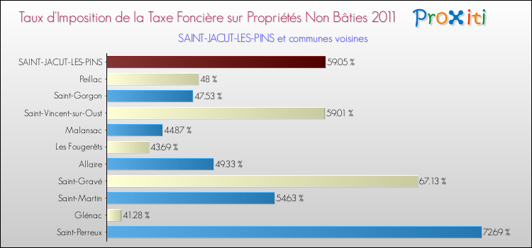Taux d'imposition de la taxe foncière sur les immeubles et terrains non batis 2011 pour SAINT-JACUT-LES-PINS et les communes proches Comparaison des taux d'imposition de la taxe foncière sur les immeubles et terrains non batis 2011 pour SAINT-JACUT-LES-PINS et les communes voisines