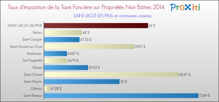 Taux d'imposition de la taxe foncière sur les immeubles et terrains non batis 2014 pour SAINT-JACUT-LES-PINS et les communes proches Comparaison des taux d'imposition de la taxe foncière sur les immeubles et terrains non batis 2014 pour SAINT-JACUT-LES-PINS et les communes voisines