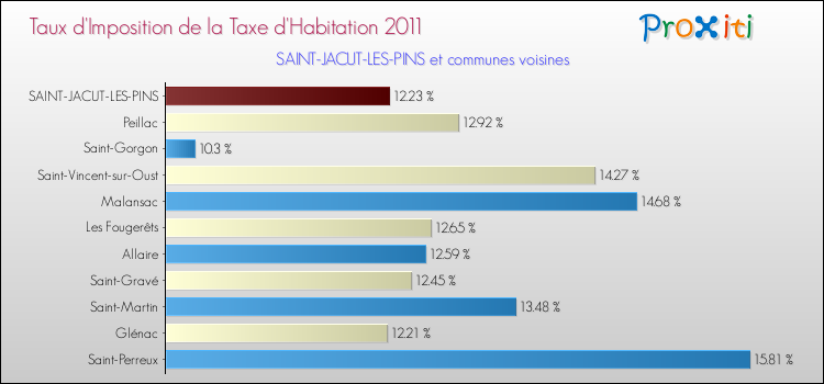 Taux d'imposition de la taxe d'habitation 2011 pour SAINT-JACUT-LES-PINS et les communes proches Comparaison des taux d'imposition de la taxe d'habitation 2011 pour SAINT-JACUT-LES-PINS et les communes voisines