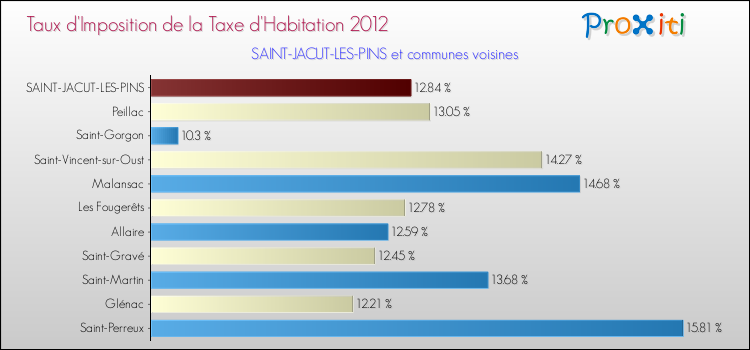 Taux d'imposition de la taxe d'habitation 2012 pour SAINT-JACUT-LES-PINS et les communes proches Comparaison des taux d'imposition de la taxe d'habitation 2012 pour SAINT-JACUT-LES-PINS et les communes voisines