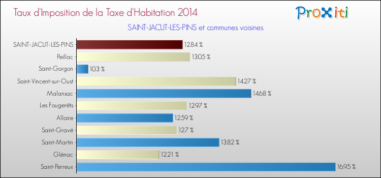 Taux d'imposition de la taxe d'habitation 2014 pour SAINT-JACUT-LES-PINS et les communes proches Comparaison des taux d'imposition de la taxe d'habitation 2014 pour SAINT-JACUT-LES-PINS et les communes voisines
