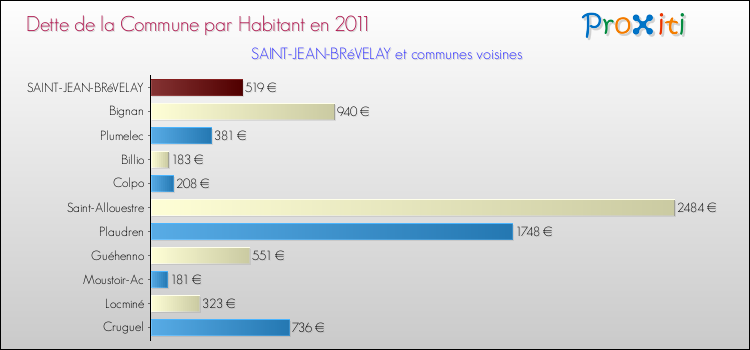 Dette par habitant de la commune en 2011 pour SAINT-JEAN-BRéVELAY et les communes proches Comparaison de la dette par habitant de la commune en 2011 pour SAINT-JEAN-BRéVELAY et les communes voisines