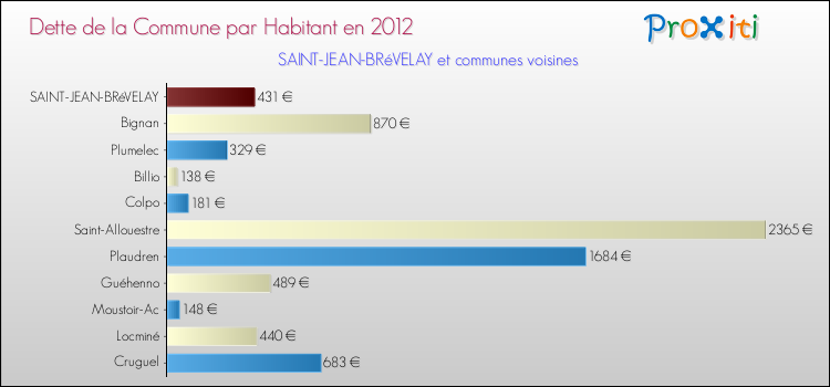 Dette par habitant de la commune en 2012 pour SAINT-JEAN-BRéVELAY et les communes proches Comparaison de la dette par habitant de la commune en 2012 pour SAINT-JEAN-BRéVELAY et les communes voisines