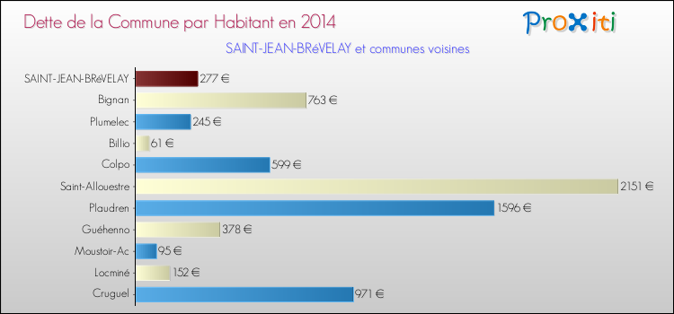 Dette par habitant de la commune en 2014 pour SAINT-JEAN-BRéVELAY et les communes proches Comparaison de la dette par habitant de la commune en 2014 pour SAINT-JEAN-BRéVELAY et les communes voisines