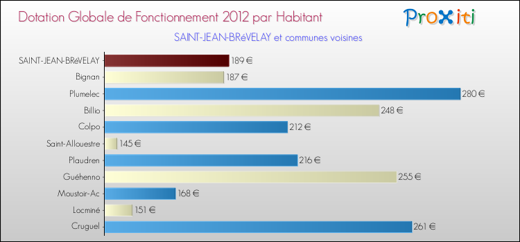 Montant des dotations globales de fonctionnement DGF par Habitant pour SAINT-JEAN-BRéVELAY et les communes proches Comparaison des des dotations globales de fonctionnement DGF par habitant pour SAINT-JEAN-BRéVELAY et les communes voisines