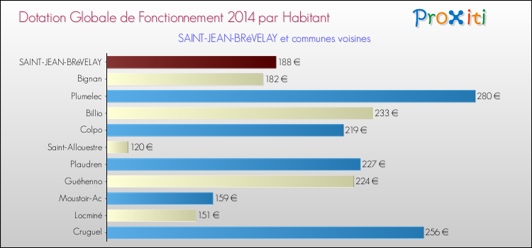Montant des dotations globales de fonctionnement DGF par Habitant pour SAINT-JEAN-BRéVELAY et les communes proches en 2014. Comparaison des des dotations globales de fonctionnement DGF par habitant pour SAINT-JEAN-BRéVELAY et les communes voisines en 2014.