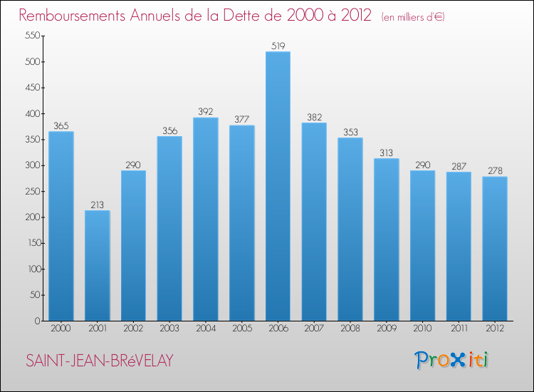 Evolution de l'annuité de la dette pour la commune de SAINT-JEAN-BRéVELAY de 2000 à 2012 Annuités de la dette pour SAINT-JEAN-BRéVELAY de 2000 à 2012