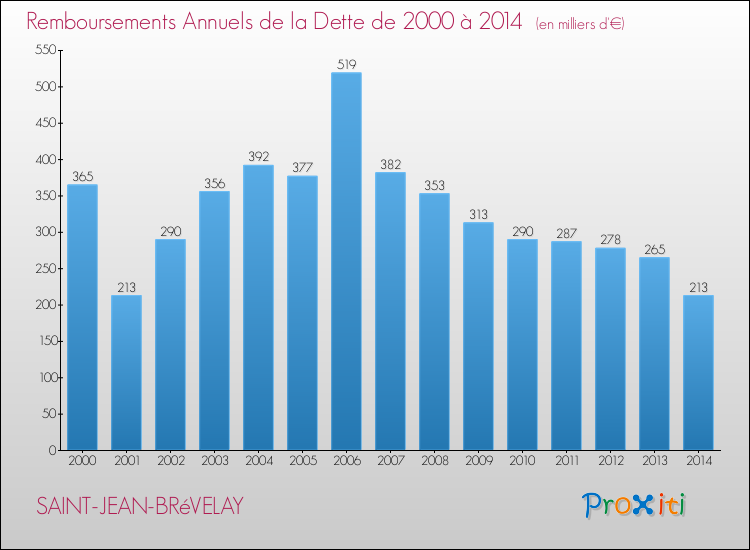 Evolution de l'annuité de la dette pour la commune de SAINT-JEAN-BRéVELAY de 2000 à 2014 Annuités de la dette pour SAINT-JEAN-BRéVELAY de 2000 à 2014