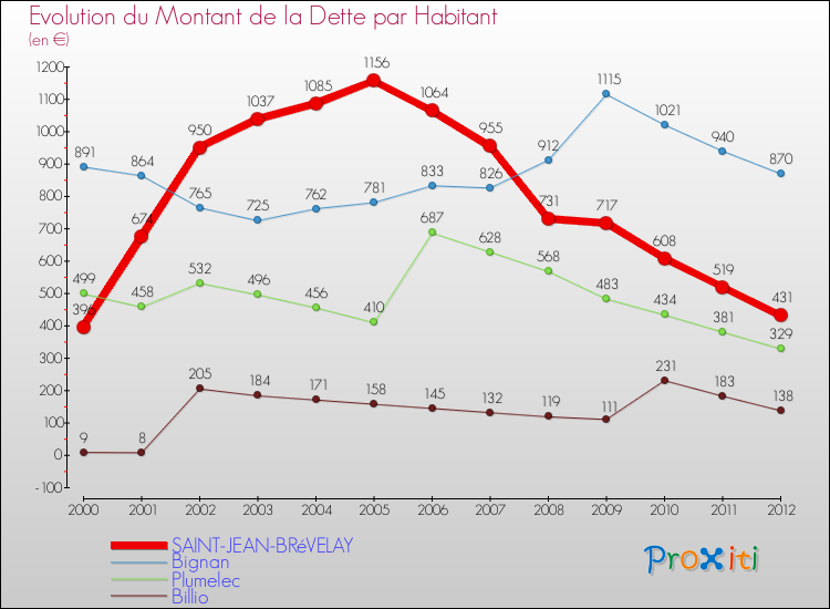 Evolution de la dette par habitant pour la commune de SAINT-JEAN-BRéVELAY et les communes proches de 2000 à 2012 Comparaison de la dette par habitant pour SAINT-JEAN-BRéVELAY et les communes voisines de 2000 à 2012