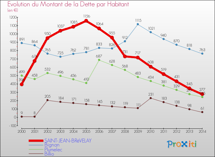 Evolution de la dette par habitant pour la commune de SAINT-JEAN-BRéVELAY et les communes proches de 2000 à 2014 Comparaison de la dette par habitant pour SAINT-JEAN-BRéVELAY et les communes voisines de 2000 à 2014