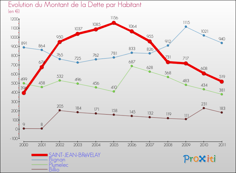 Evolution de la dette par habitant pour la commune de SAINT-JEAN-BRéVELAY et les communes proches Comparaison de la dette par habitant pour SAINT-JEAN-BRéVELAY et les communes voisines