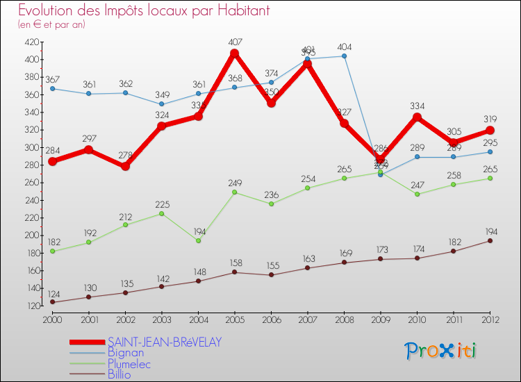 Evolution et montant des impôts locaux par Habitant pour SAINT-JEAN-BRéVELAY et les communes proches Comparaison des impôts locaux par habitant pour SAINT-JEAN-BRéVELAY et les communes voisines