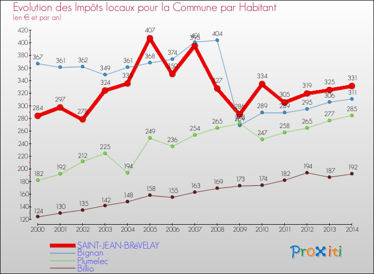 Evolution et montant des impôts locaux par Habitant pour SAINT-JEAN-BRéVELAY et les communes proches de 2000 à 2014 Comparaison des impôts locaux par habitant pour SAINT-JEAN-BRéVELAY et les communes voisines de 2000 à 2014