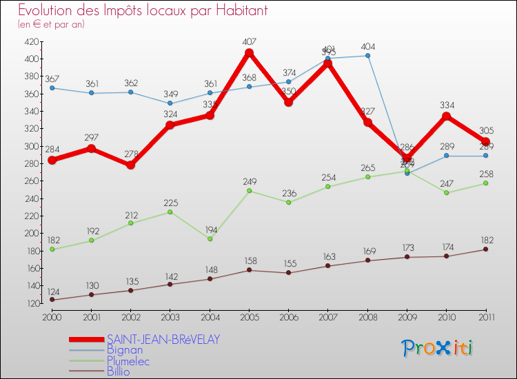 Evolution et montant des impôts locaux par Habitant pour SAINT-JEAN-BRéVELAY et les communes proches Comparaison des impôts locaux par habitant pour SAINT-JEAN-BRéVELAY et les communes voisines