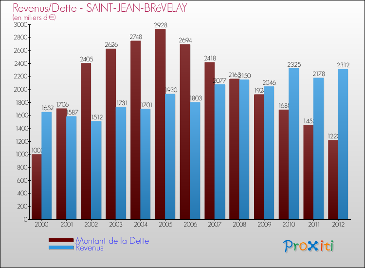 Evolution comparée de la dette et des revenus pour la commune de SAINT-JEAN-BRéVELAY de 2000 à 2012 Comparaison de la dette et des revenus pour SAINT-JEAN-BRéVELAY de 2000 à 2012
