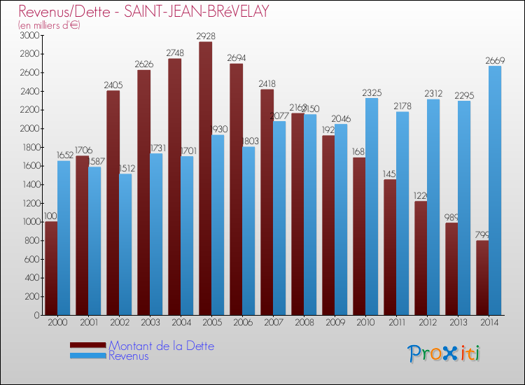 Evolution comparée de la dette et des revenus pour la commune de SAINT-JEAN-BRéVELAY de 2000 à 2014 Comparaison de la dette et des revenus pour SAINT-JEAN-BRéVELAY de 2000 à 2014