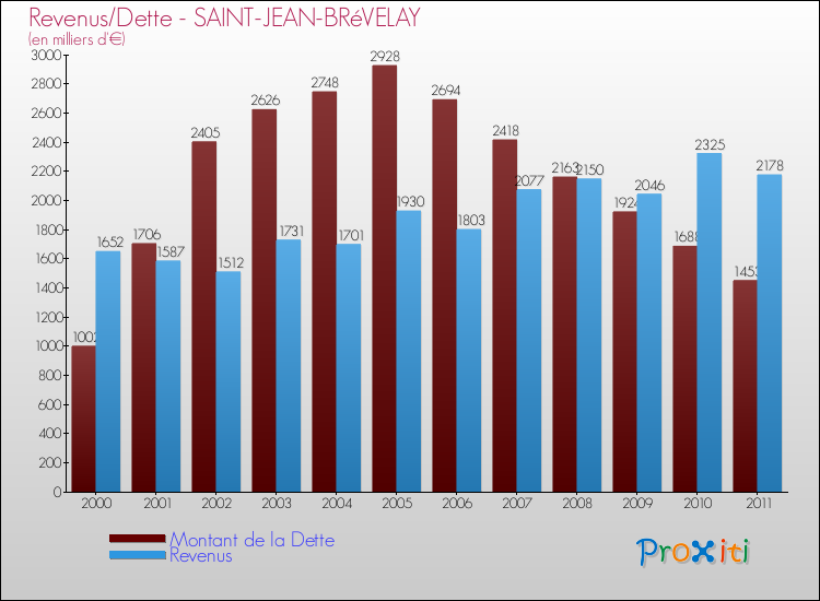 Evolution comparée de la dette et des revenus pour la commune de SAINT-JEAN-BRéVELAY de 2000 à 2011 Comparaison de la dette et des revenus pour SAINT-JEAN-BRéVELAY de 2000 à 2011