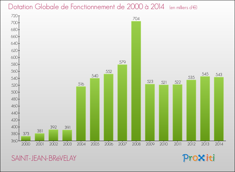 Evolution du montant de la Dotation Globale de Fonctionnement pour la commune de SAINT-JEAN-BRéVELAY de 2000 à 2014 Evolution du montant de la Dotation Globale de Fonctionnement pour SAINT-JEAN-BRéVELAY de 2000 à 2014