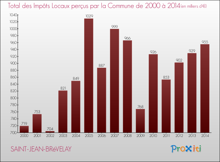 Evolution des Impôts Locaux pour la commune de SAINT-JEAN-BRéVELAY de 2000 à 2014 Evolution des Impôts Locaux pour SAINT-JEAN-BRéVELAY de 2000 à 2014