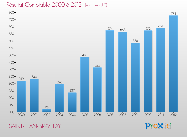 Evolution du résultat comptable pour la commune de SAINT-JEAN-BRéVELAY de 2000 à 2012 Evolution du résultat comptable pour SAINT-JEAN-BRéVELAY de 2000 à 2012