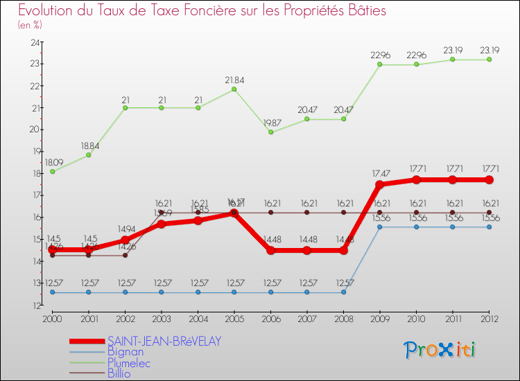 Evolution du taux de la taxe foncière sur le bati pour SAINT-JEAN-BRéVELAY et les communes proches de 2000 à 2012 Comparaison des taux de taxe foncière sur le bati pour SAINT-JEAN-BRéVELAY et les communes voisines de 2000 à 2012