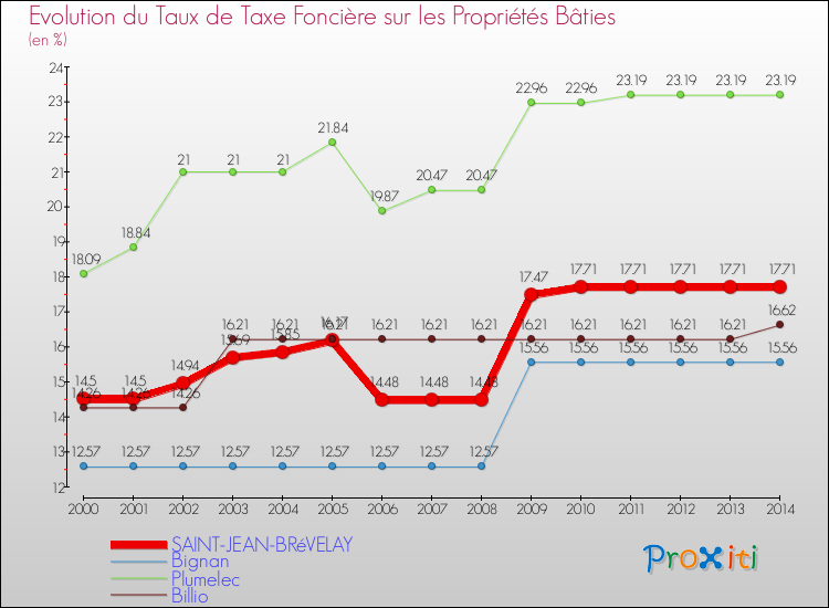 Evolution du taux de la taxe foncière sur le bati pour SAINT-JEAN-BRéVELAY et les communes proches de 2000 à 2014 Comparaison des taux de taxe foncière sur le bati pour SAINT-JEAN-BRéVELAY et les communes voisines de 2000 à 2014