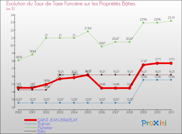 Evolution du taux de la taxe foncière sur le bati pour SAINT-JEAN-BRéVELAY et les communes proches Comparaison des taux de taxe foncière sur le bati pour SAINT-JEAN-BRéVELAY et les communes voisines