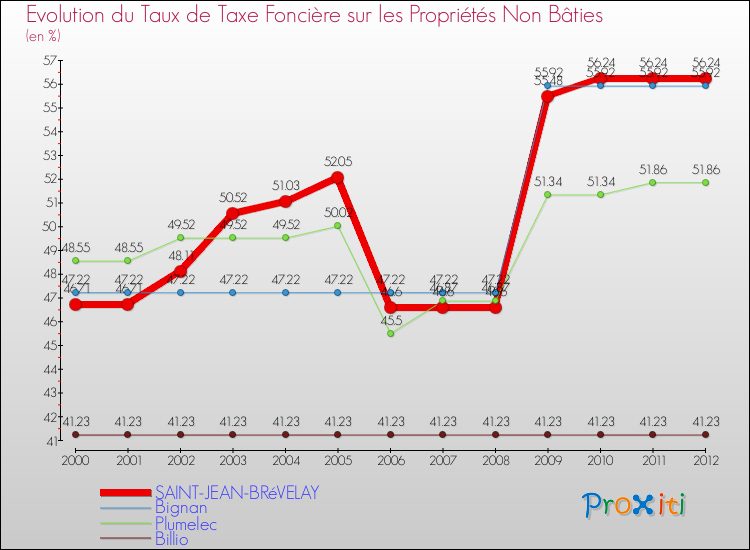 Evolution du taux de la taxe foncière sur les immeubles et terrains non batis pour SAINT-JEAN-BRéVELAY et les communes proches de 2000 à 2012 Comparaison des taux de la taxe foncière sur les immeubles et terrains non batis pour SAINT-JEAN-BRéVELAY et les communes voisines de 2000 à 2012