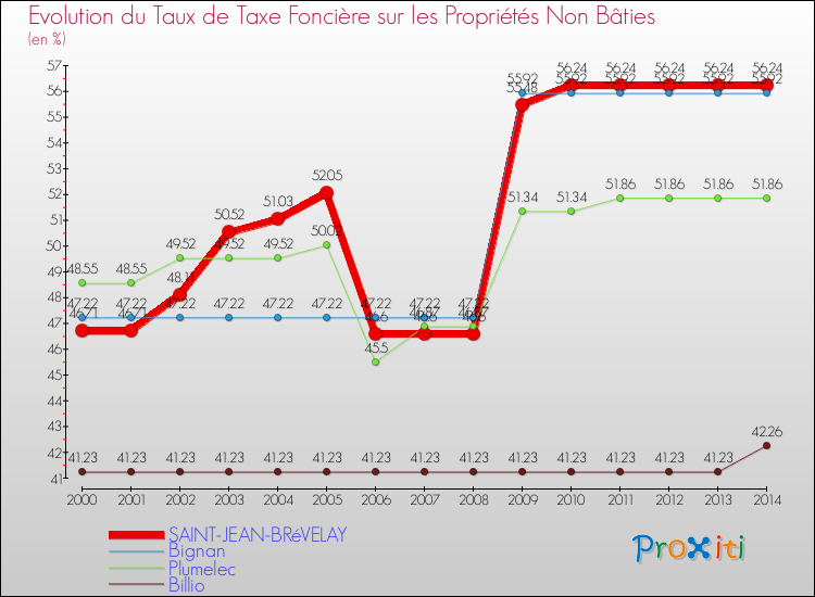 Evolution du taux de la taxe foncière sur les immeubles et terrains non batis pour SAINT-JEAN-BRéVELAY et les communes proches de 2000 à 2014 Comparaison des taux de la taxe foncière sur les immeubles et terrains non batis pour SAINT-JEAN-BRéVELAY et les communes voisines de 2000 à 2014
